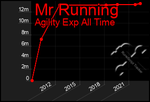 Total Graph of Mr Running