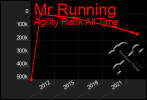 Total Graph of Mr Running