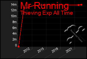 Total Graph of Mr Running