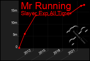 Total Graph of Mr Running