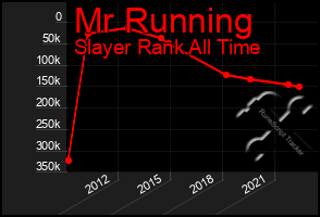 Total Graph of Mr Running
