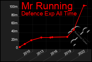 Total Graph of Mr Running