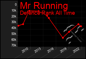 Total Graph of Mr Running
