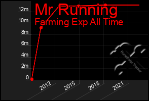 Total Graph of Mr Running