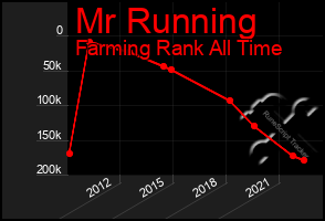 Total Graph of Mr Running