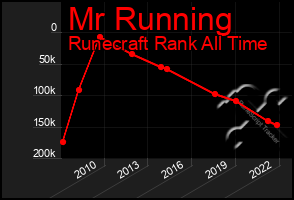 Total Graph of Mr Running