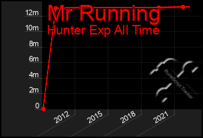 Total Graph of Mr Running