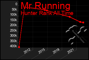 Total Graph of Mr Running