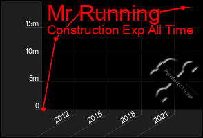 Total Graph of Mr Running