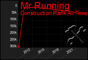 Total Graph of Mr Running