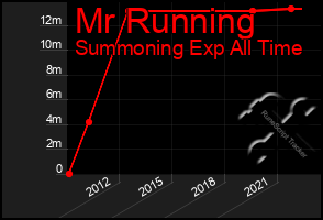 Total Graph of Mr Running