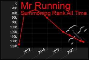 Total Graph of Mr Running