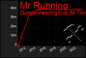 Total Graph of Mr Running
