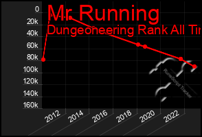 Total Graph of Mr Running