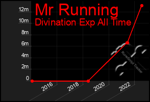 Total Graph of Mr Running