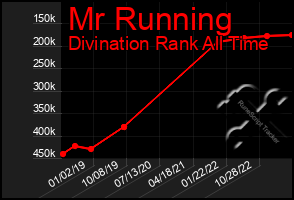 Total Graph of Mr Running