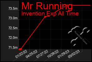 Total Graph of Mr Running
