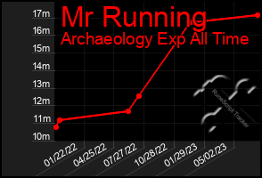 Total Graph of Mr Running