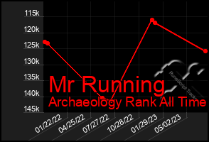 Total Graph of Mr Running