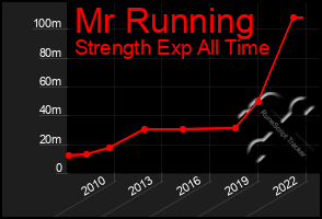 Total Graph of Mr Running