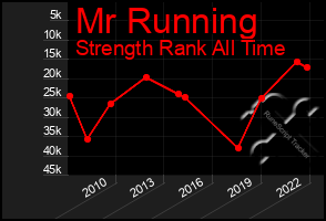 Total Graph of Mr Running