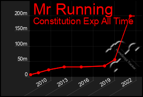Total Graph of Mr Running