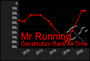 Total Graph of Mr Running