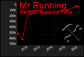 Total Graph of Mr Running