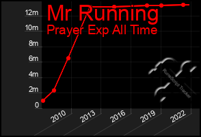 Total Graph of Mr Running