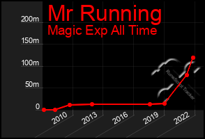 Total Graph of Mr Running