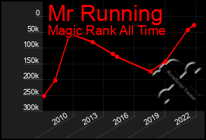 Total Graph of Mr Running