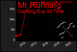 Total Graph of Mr Running