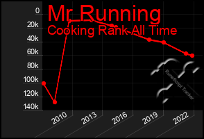 Total Graph of Mr Running