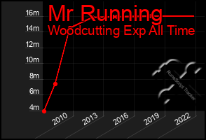 Total Graph of Mr Running