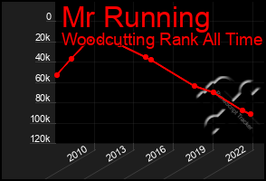 Total Graph of Mr Running