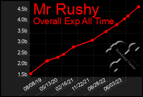 Total Graph of Mr Rushy