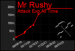 Total Graph of Mr Rushy