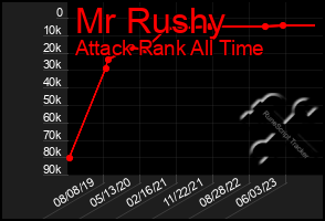 Total Graph of Mr Rushy