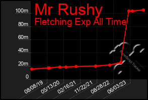 Total Graph of Mr Rushy