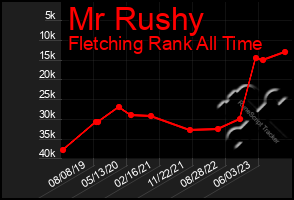 Total Graph of Mr Rushy