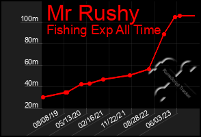 Total Graph of Mr Rushy