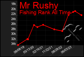 Total Graph of Mr Rushy