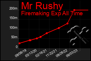 Total Graph of Mr Rushy