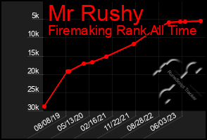 Total Graph of Mr Rushy
