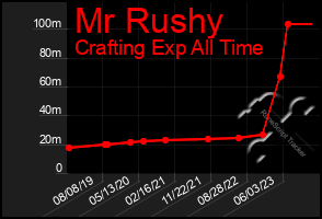 Total Graph of Mr Rushy