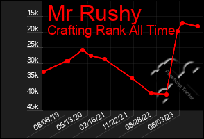 Total Graph of Mr Rushy