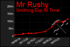 Total Graph of Mr Rushy