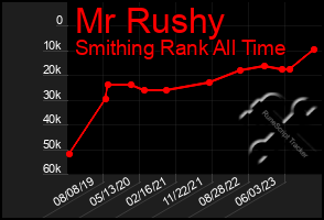 Total Graph of Mr Rushy