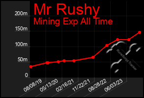 Total Graph of Mr Rushy