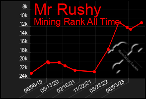 Total Graph of Mr Rushy